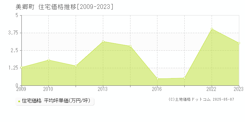 美郷町(宮崎県)の住宅価格推移グラフ(坪単価)[2009-2023年]