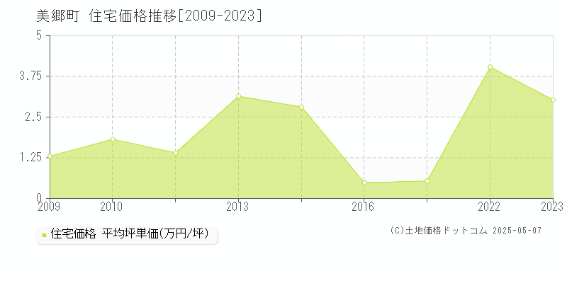 東臼杵郡美郷町全域の住宅価格推移グラフ 