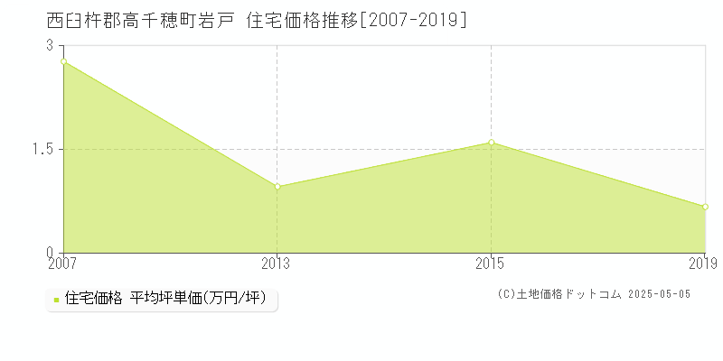 岩戸(西臼杵郡高千穂町)の住宅価格推移グラフ(坪単価)[2007-2019年]