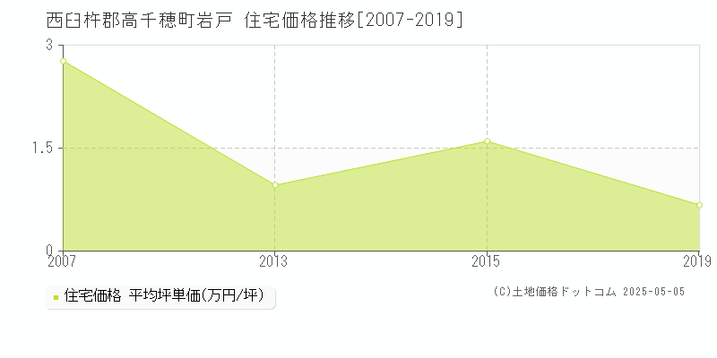 西臼杵郡高千穂町岩戸の住宅価格推移グラフ 