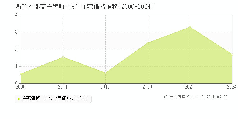 上野(西臼杵郡高千穂町)の住宅価格推移グラフ(坪単価)[2009-2024年]