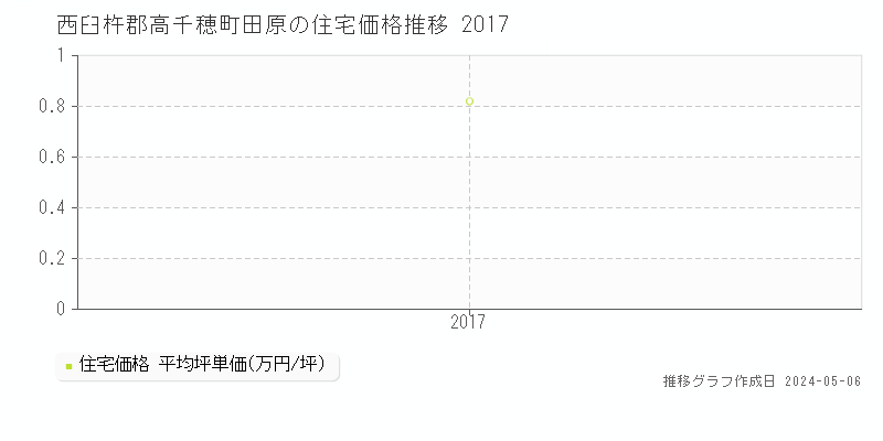 西臼杵郡高千穂町田原の住宅価格推移グラフ 