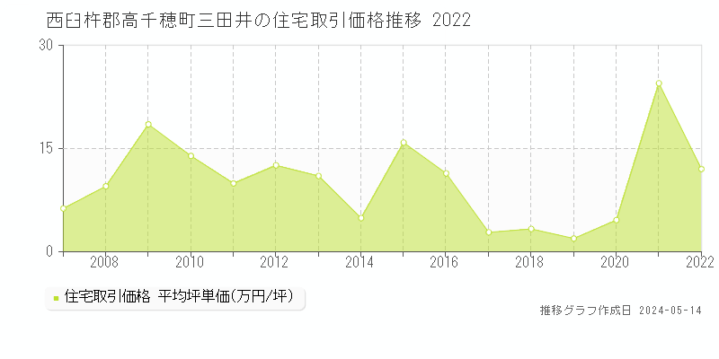 西臼杵郡高千穂町三田井の住宅価格推移グラフ 