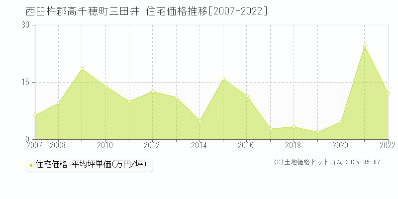 三田井(西臼杵郡高千穂町)の住宅価格推移グラフ(坪単価)[2007-2022年]