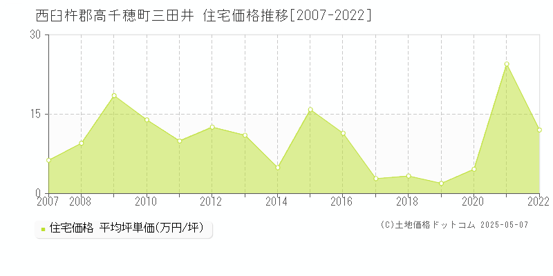 西臼杵郡高千穂町三田井の住宅価格推移グラフ 