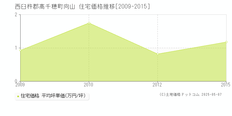 向山(西臼杵郡高千穂町)の住宅価格推移グラフ(坪単価)[2009-2015年]