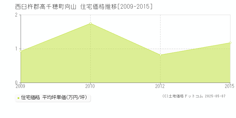 西臼杵郡高千穂町向山の住宅価格推移グラフ 