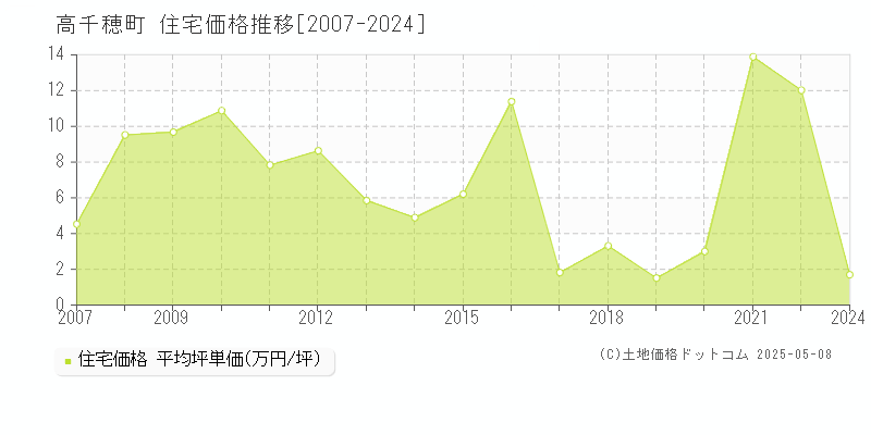 高千穂町(宮崎県)の住宅価格推移グラフ(坪単価)[2007-2024年]