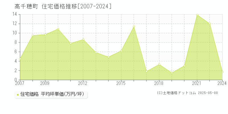 西臼杵郡高千穂町全域の住宅価格推移グラフ 