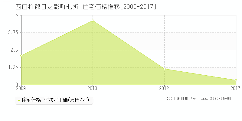 七折(西臼杵郡日之影町)の住宅価格推移グラフ(坪単価)[2009-2017年]