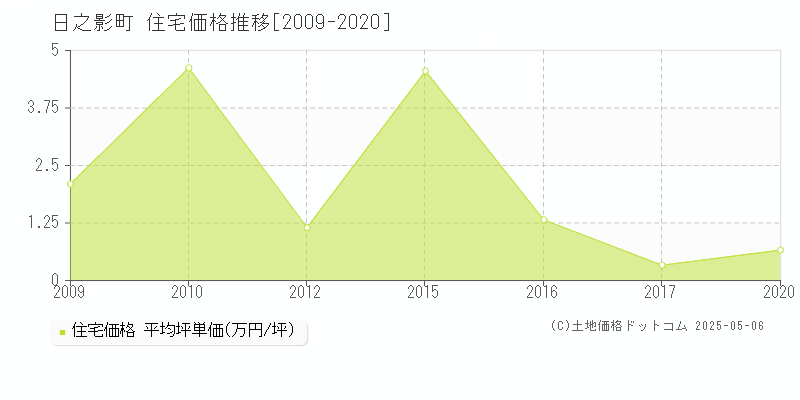 日之影町(宮崎県)の住宅価格推移グラフ(坪単価)[2009-2020年]
