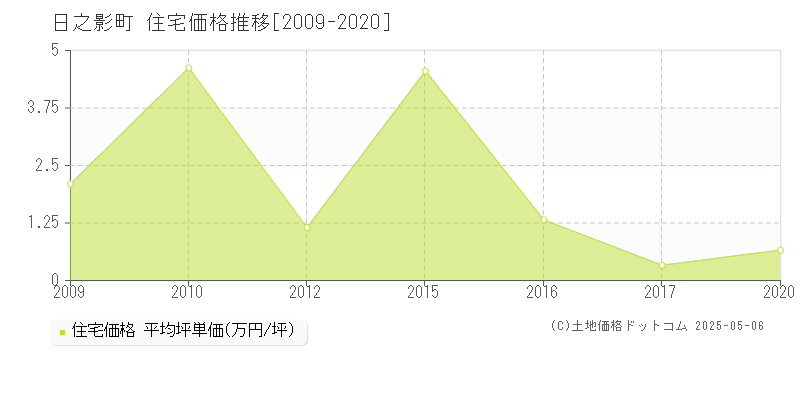 西臼杵郡日之影町の住宅価格推移グラフ 