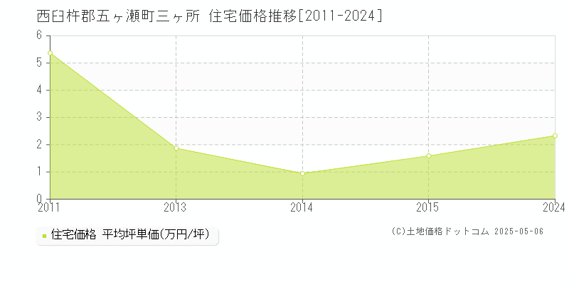三ヶ所(西臼杵郡五ヶ瀬町)の住宅価格推移グラフ(坪単価)[2011-2024年]