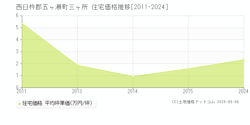 西臼杵郡五ヶ瀬町三ヶ所の住宅価格推移グラフ 