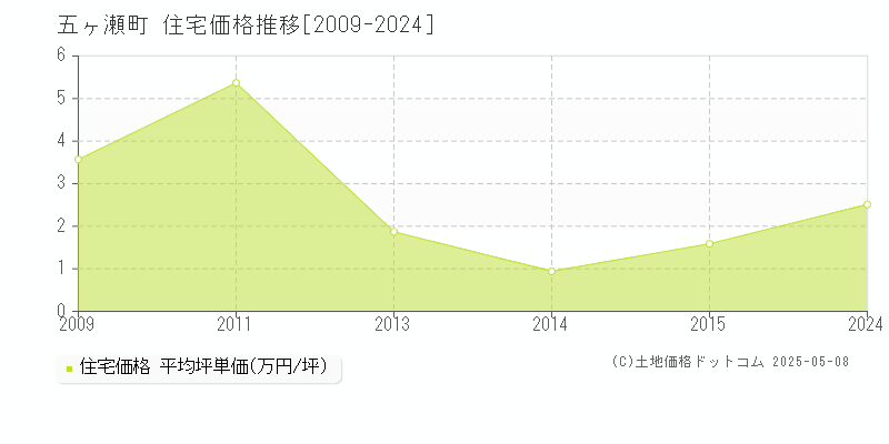 五ヶ瀬町(宮崎県)の住宅価格推移グラフ(坪単価)[2009-2024年]