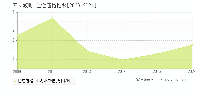 西臼杵郡五ヶ瀬町の住宅取引価格推移グラフ 