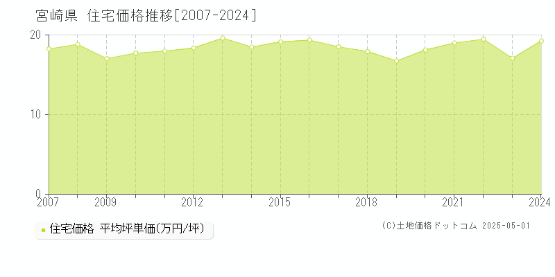 宮崎県の住宅価格推移グラフ(坪単価)[2007-2024年]