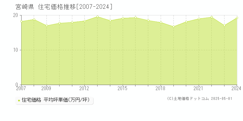 宮崎県の住宅取引価格推移グラフ 