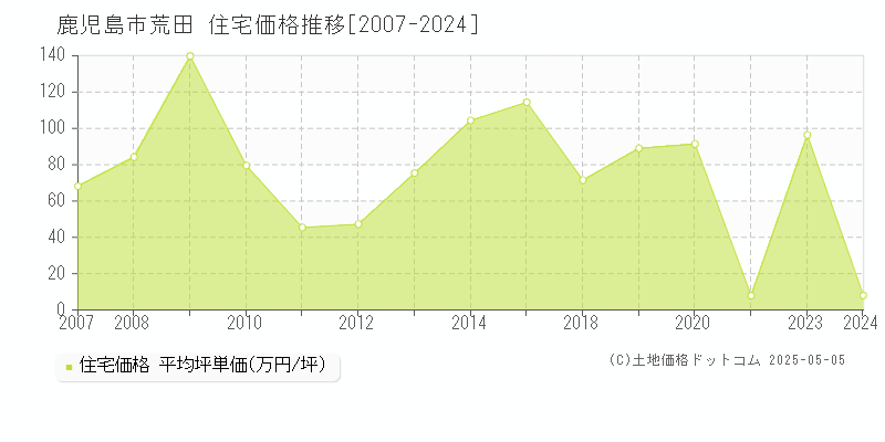 荒田(鹿児島市)の住宅価格推移グラフ(坪単価)[2007-2024年]