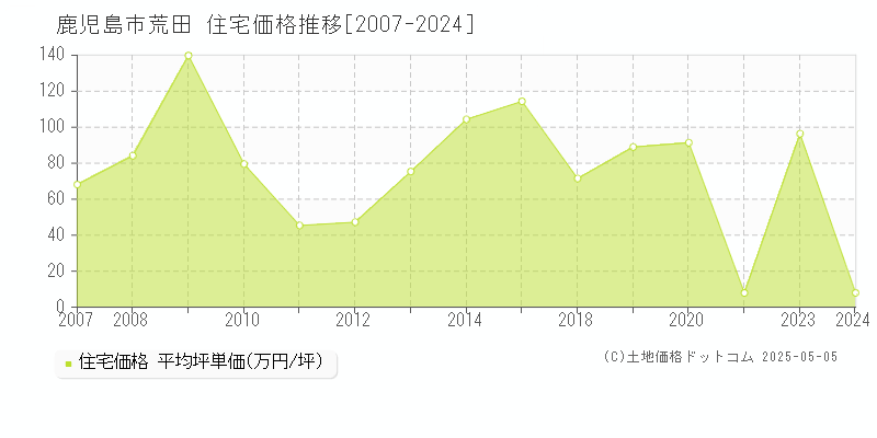 鹿児島市荒田の住宅価格推移グラフ 