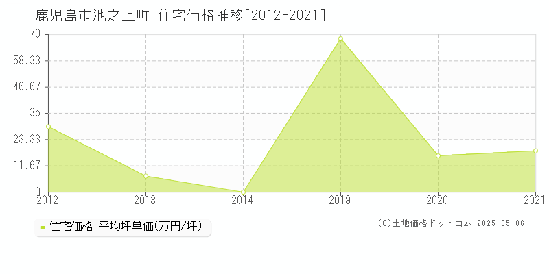 池之上町(鹿児島市)の住宅価格推移グラフ(坪単価)[2012-2021年]