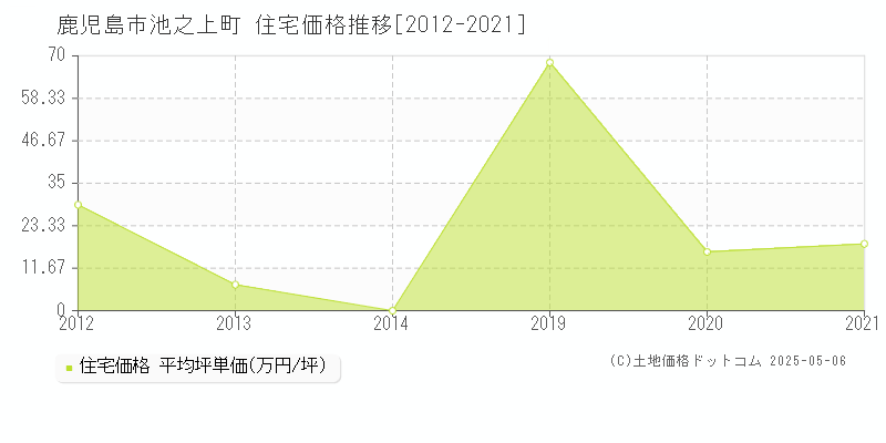 鹿児島市池之上町の住宅価格推移グラフ 