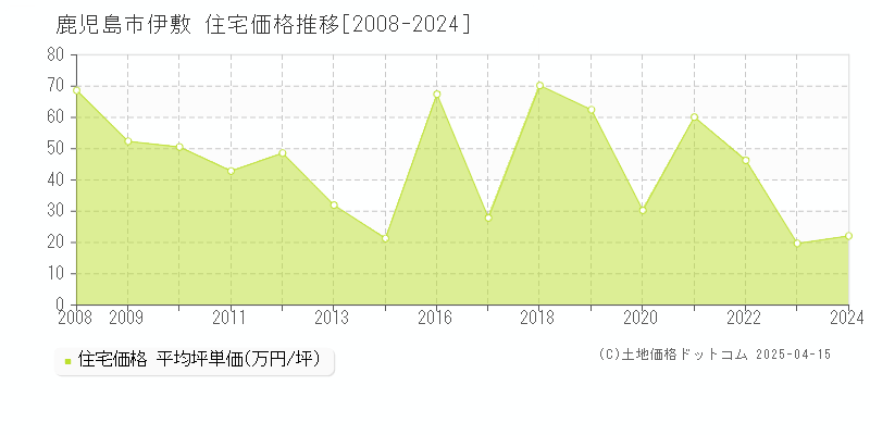 鹿児島市伊敷の住宅価格推移グラフ 