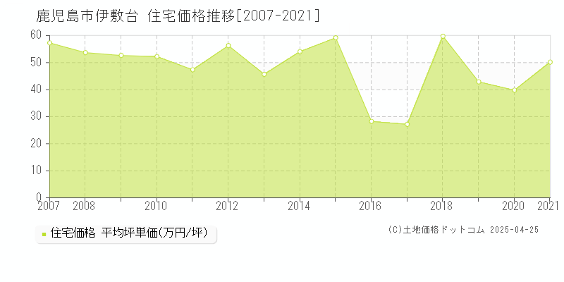 鹿児島市伊敷台の住宅価格推移グラフ 