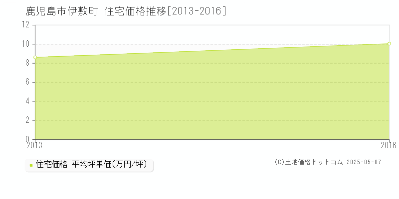 伊敷町(鹿児島市)の住宅価格推移グラフ(坪単価)[2013-2016年]