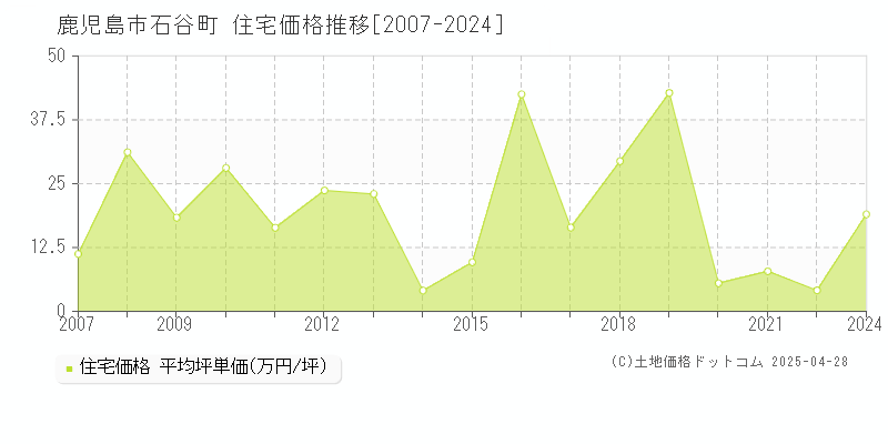 鹿児島市石谷町の住宅価格推移グラフ 