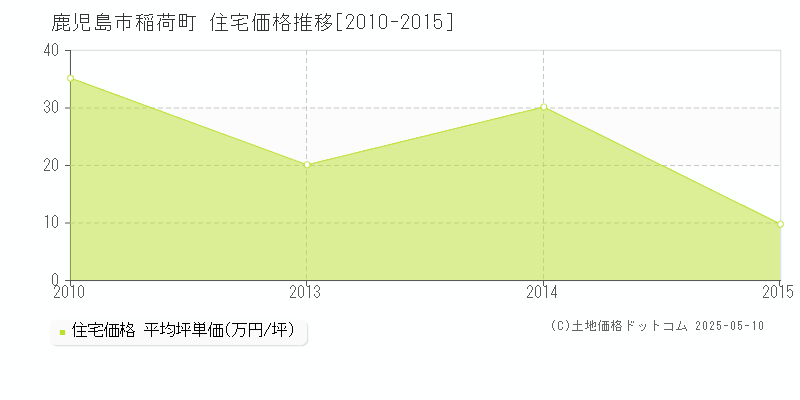 稲荷町(鹿児島市)の住宅価格推移グラフ(坪単価)[2010-2015年]