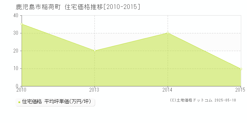 鹿児島市稲荷町の住宅価格推移グラフ 