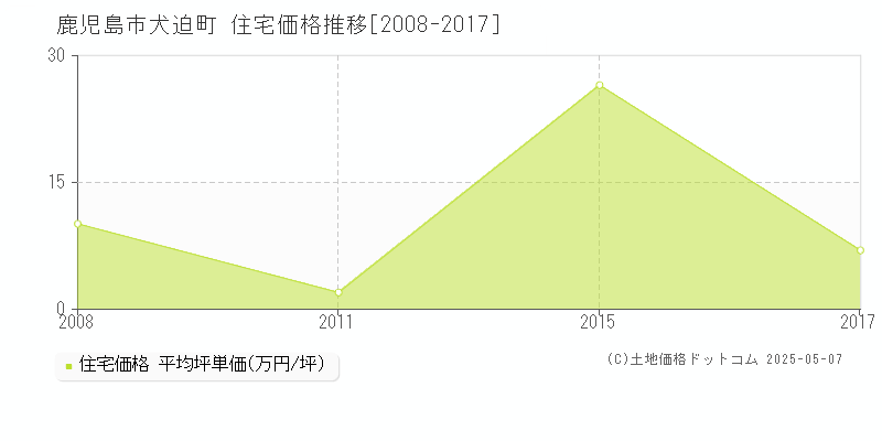 犬迫町(鹿児島市)の住宅価格推移グラフ(坪単価)[2008-2017年]