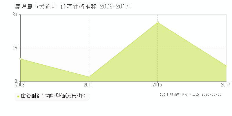 鹿児島市犬迫町の住宅価格推移グラフ 