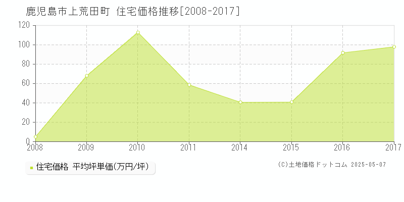 上荒田町(鹿児島市)の住宅価格推移グラフ(坪単価)[2008-2017年]