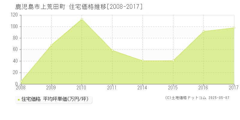 鹿児島市上荒田町の住宅価格推移グラフ 