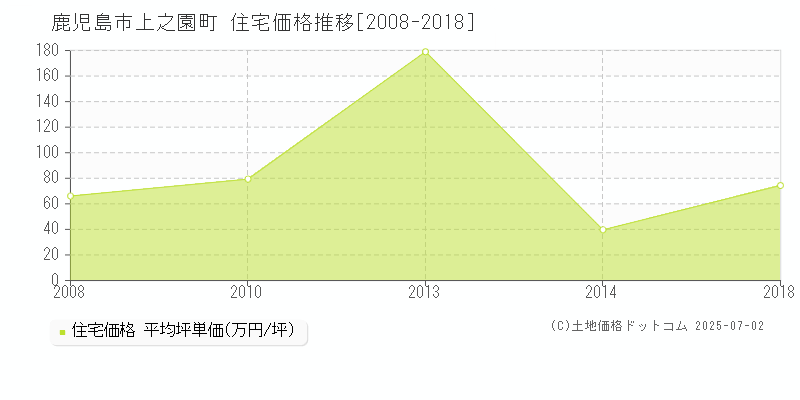 上之園町(鹿児島市)の住宅価格推移グラフ(坪単価)[2008-2018年]