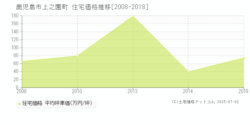 鹿児島市上之園町の住宅価格推移グラフ 