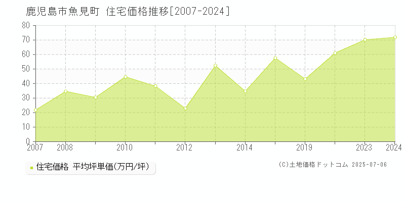 魚見町(鹿児島市)の住宅価格推移グラフ(坪単価)[2007-2024年]