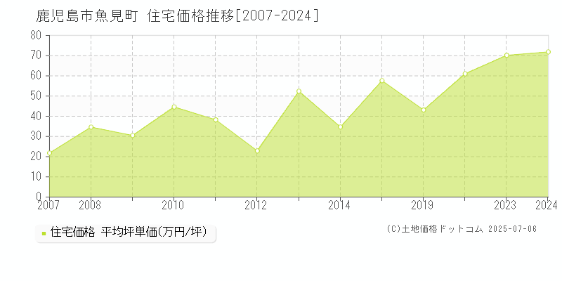 鹿児島市魚見町の住宅価格推移グラフ 