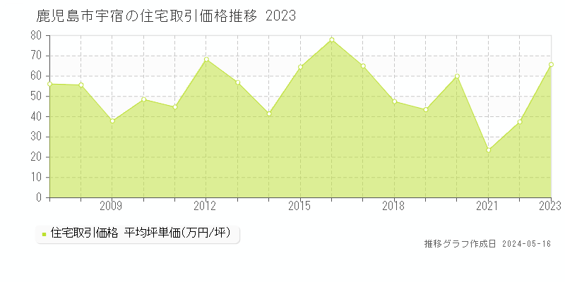 鹿児島市宇宿の住宅価格推移グラフ 