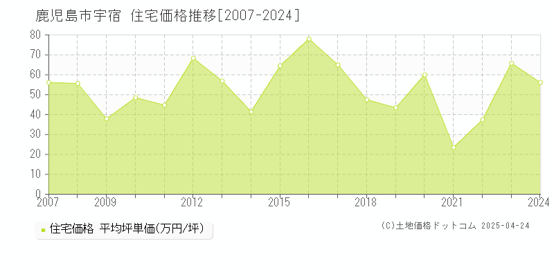 鹿児島市宇宿の住宅価格推移グラフ 