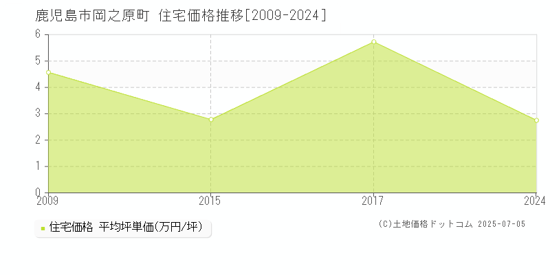 岡之原町(鹿児島市)の住宅価格推移グラフ(坪単価)[2009-2024年]