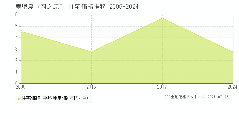 鹿児島市岡之原町の住宅価格推移グラフ 