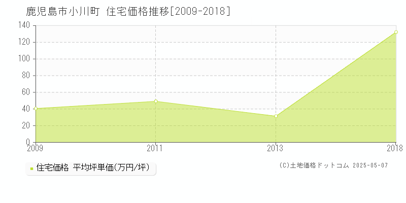 小川町(鹿児島市)の住宅価格推移グラフ(坪単価)[2009-2018年]