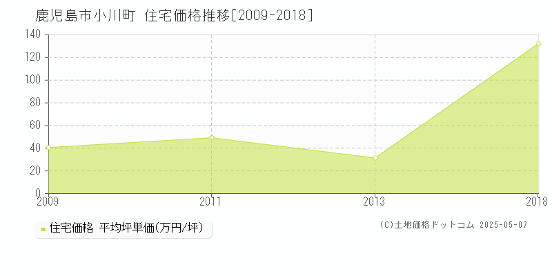 鹿児島市小川町の住宅価格推移グラフ 