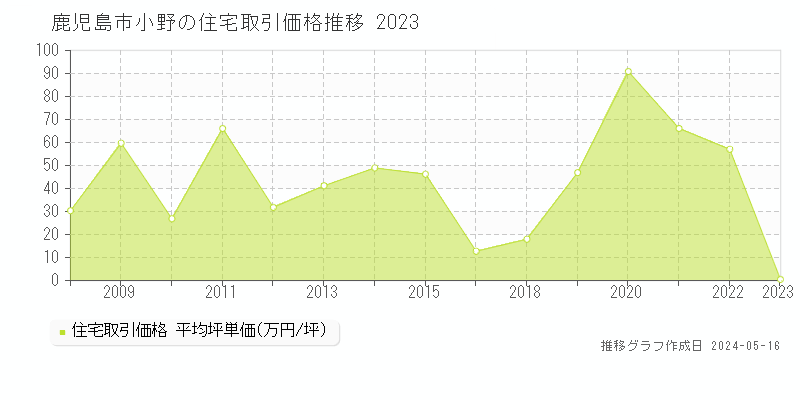 鹿児島市小野の住宅価格推移グラフ 