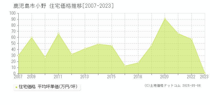 小野(鹿児島市)の住宅価格推移グラフ(坪単価)[2007-2023年]
