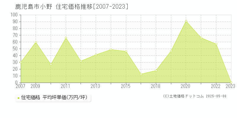 鹿児島市小野の住宅価格推移グラフ 