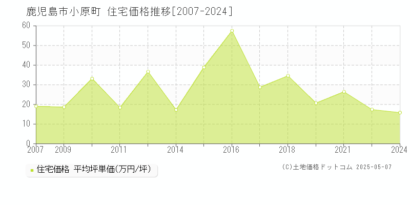 小原町(鹿児島市)の住宅価格推移グラフ(坪単価)[2007-2024年]